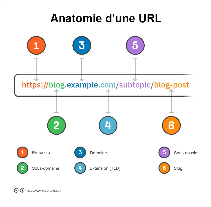 anatomie d'une URL, structuration d'URL