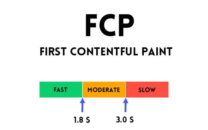 core web vital, fcp, first contenful paint